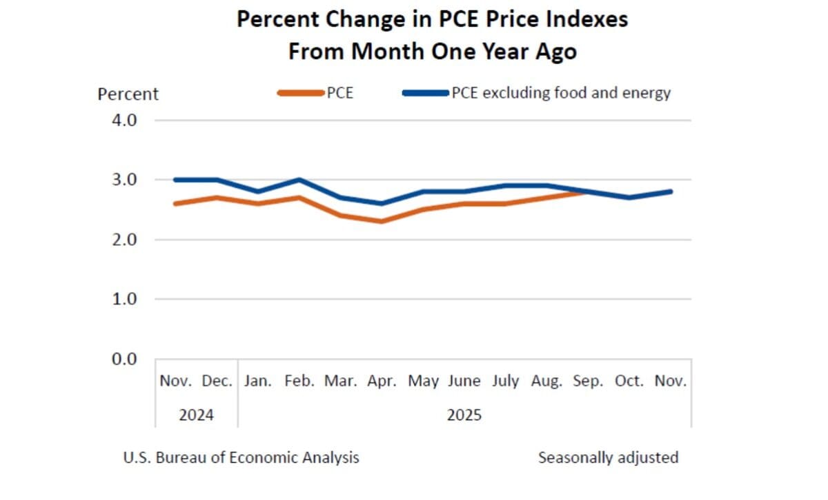 미국 소비 견조세 지속… PCE 물가 완만 상승세 (상보) 미국 소비 견조세 지속… PCE 물가 완만 상승세 (상보)
