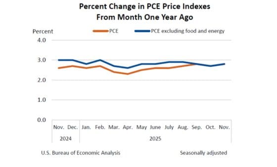 미국 소비 견조세 지속… PCE 물가 완만 상승세 (상보)