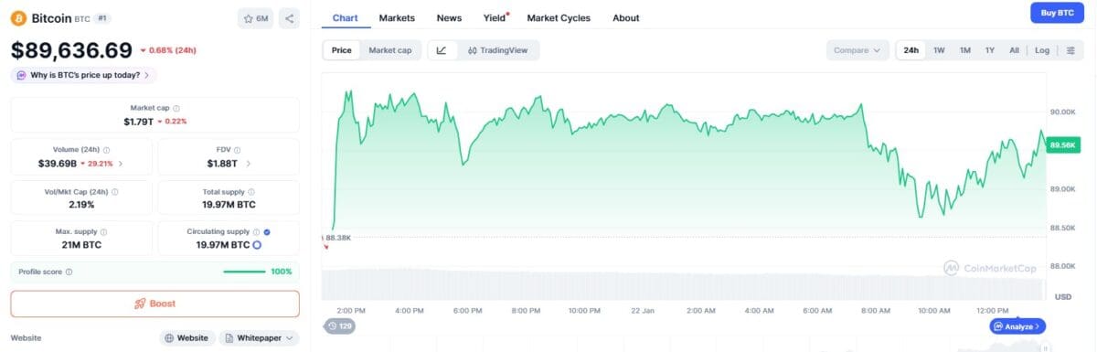 [뉴욕 코인시황/마감] 미국의 강한 성장세에 묶인 금리… 비트코인 9만 달러 ‘침몰’