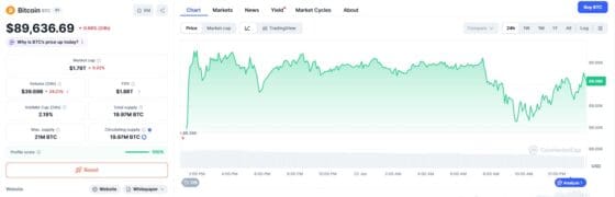 [뉴욕 코인시황/마감] 미국의 강한 성장세에 묶인 금리… 비트코인 9만 달러 ‘침몰’