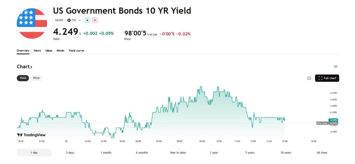 [뉴욕채권] 미 국채금리 혼조세… ‘트럼프 노이즈’에 무뎌진 채권시장
