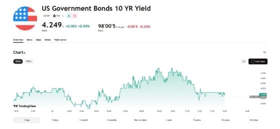 [뉴욕채권] 미 국채금리 혼조세… ‘트럼프 노이즈’에 무뎌진 채권시장