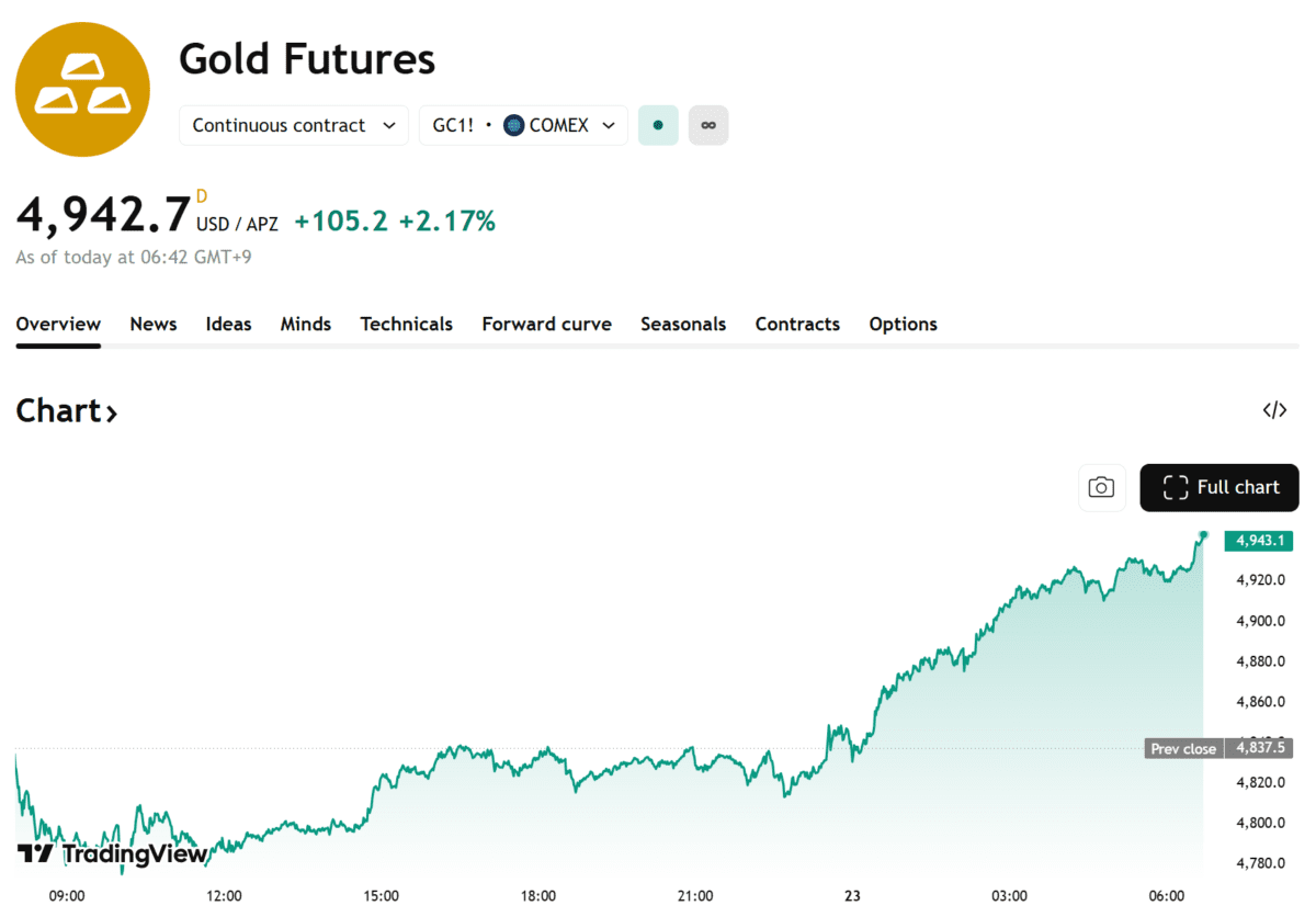 금값, 4940달러 돌파…리스크 완화에도 ‘사상 최고가 랠리’