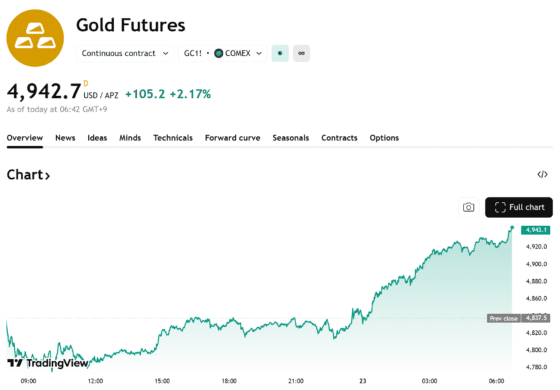 금값, 4940달러 돌파…리스크 완화에도 ‘사상 최고가 랠리’