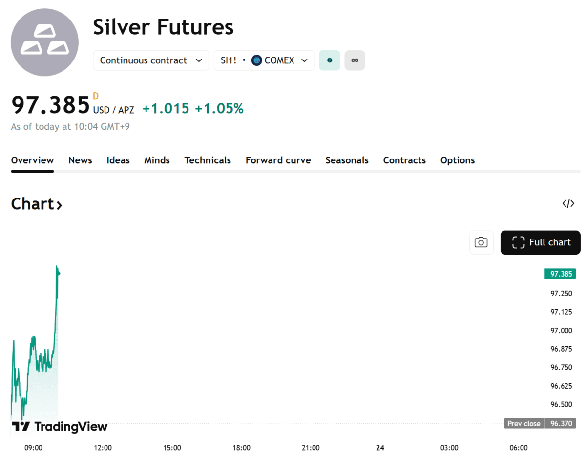 은값 97달러 돌파 사상 최고…1년 새 3배 넘게 급등 은값 97달러 돌파 사상 최고…1년 새 3배 넘게 급등