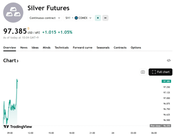 은값 97달러 돌파 사상 최고…1년 새 3배 넘게 급등