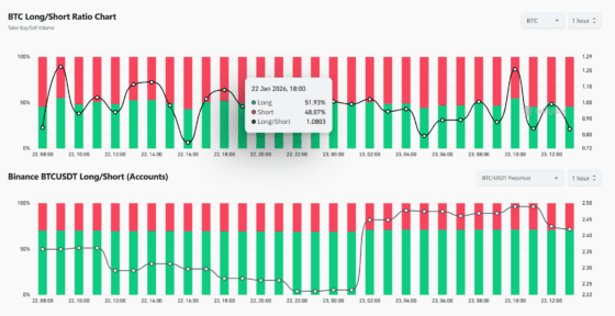 [롱/숏] BTC는 균형, ETH·SOL은 롱 우세…파생 베팅이 갈렸다