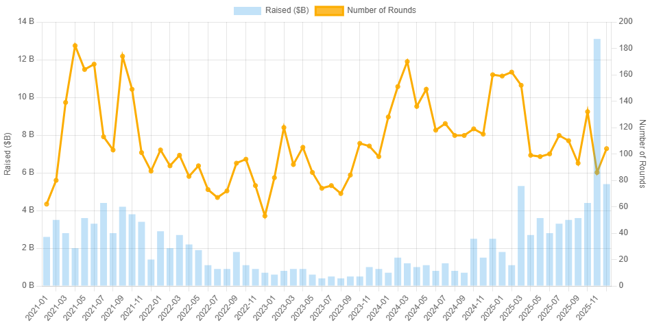 2025년 디지털자산 시장 506억달러 조달…M&A 중심 재편 2025년 디지털자산 시장 506억달러 조달…M&A 중심 재편
