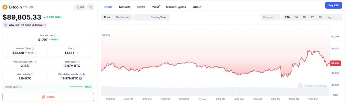 [뉴욕코인시황/마감] 9만달러 깨진 비트코인… 16억달러 ‘탈출 러시’