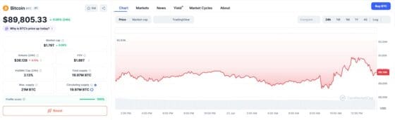 [뉴욕코인시황/마감] 9만달러 깨진 비트코인… 16억달러 ‘탈출 러시’