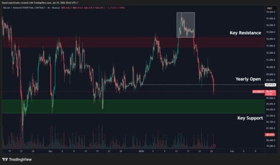 비트코인 8.6만달러대 급락, 바이낸스 매도론 부상…핵심 지지선은