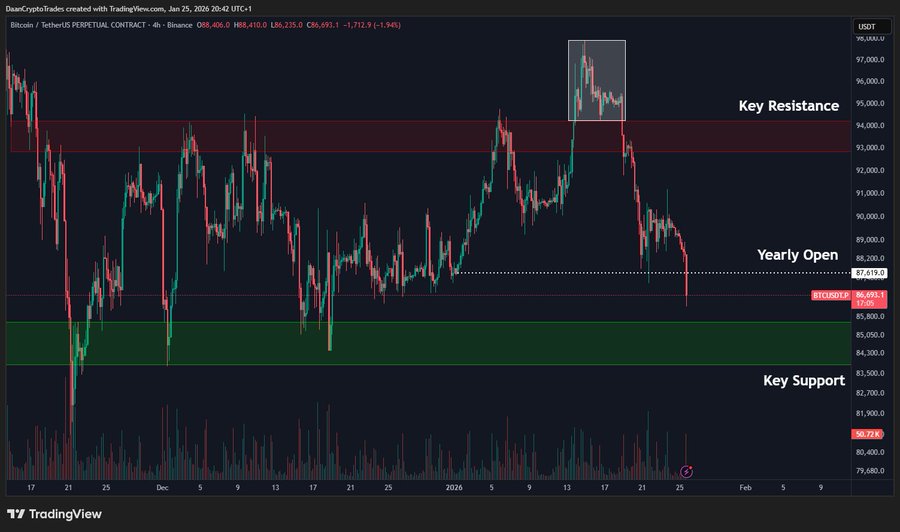 비트코인 8.6만달러대 급락, 바이낸스 매도론 부상…핵심 지지선은