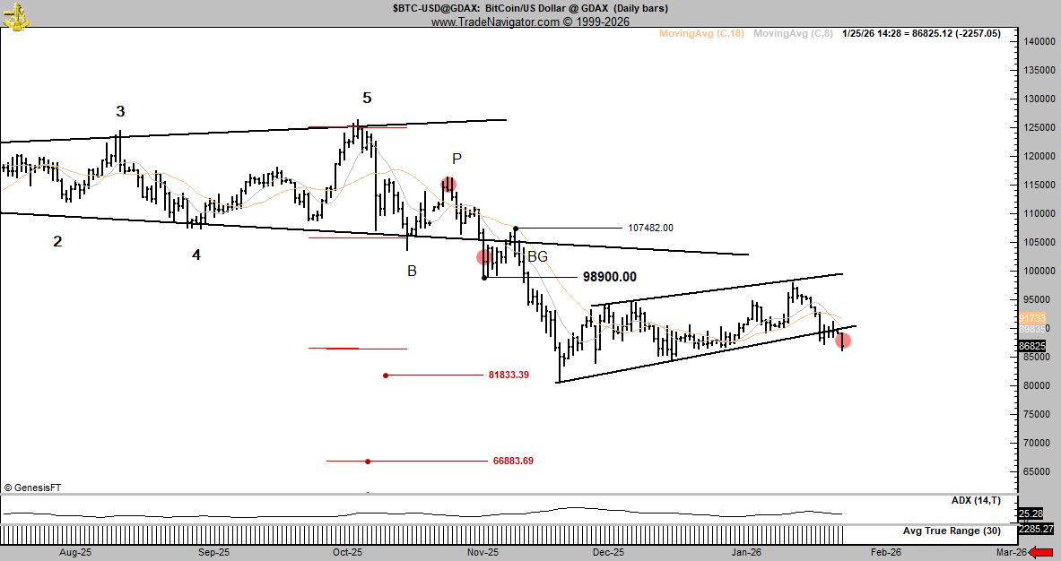 피터 브랜트 “비트코인, 또 다른 매도 신호… 9만3000달러 회복해야 무효화” 피터 브랜트 “비트코인, 또 다른 매도 신호… 9만3000달러 회복해야 무효화”