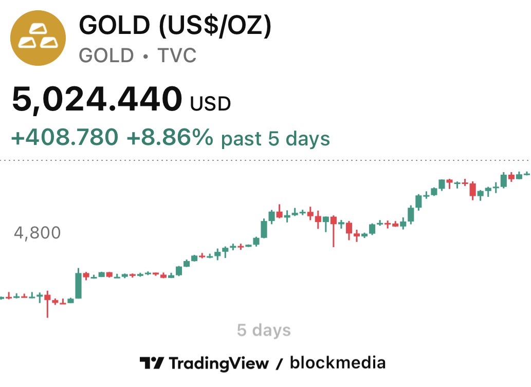 금값 사상 첫 5000달러 돌파…최고가 경신 금값 사상 첫 5000달러 돌파…최고가 경신