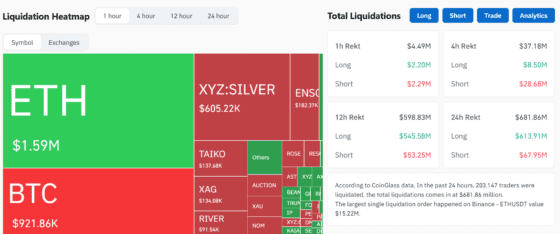 [파생시황] 유동성 공백 직격…비트코인 급락에 1조원 청산, 일부 알트코인 숏스퀴즈도