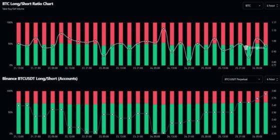 [롱/숏] 비트코인은 균형, SUI·BNB 숏 비중 60% 돌파