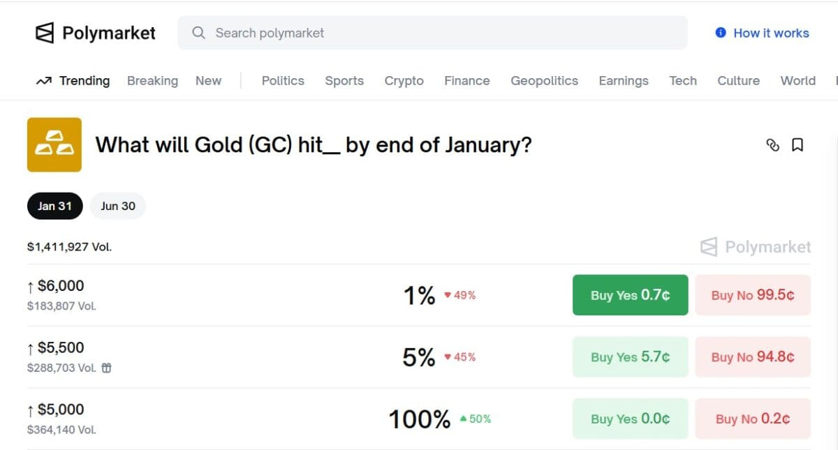 “금 5천달러 안착”… 폴리마켓, 추가 랠리엔 ‘냉정한 시선’