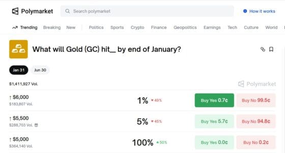 “금 5천달러 안착”… 폴리마켓, 추가 랠리엔 ‘냉정한 시선’