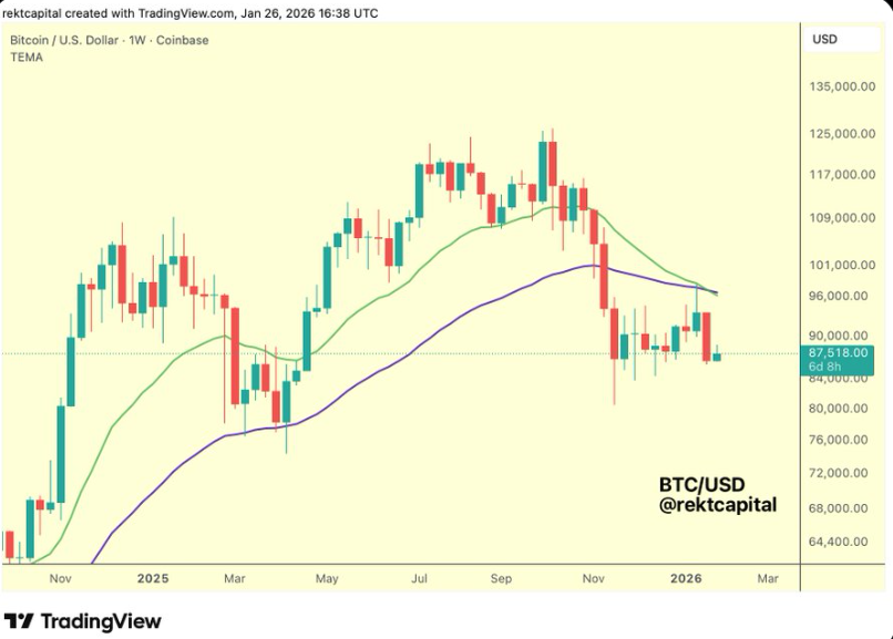 비트코인 기술적 강세 신호 포착…8만4000달러 지지 여부 주목 -렉트 캐피탈