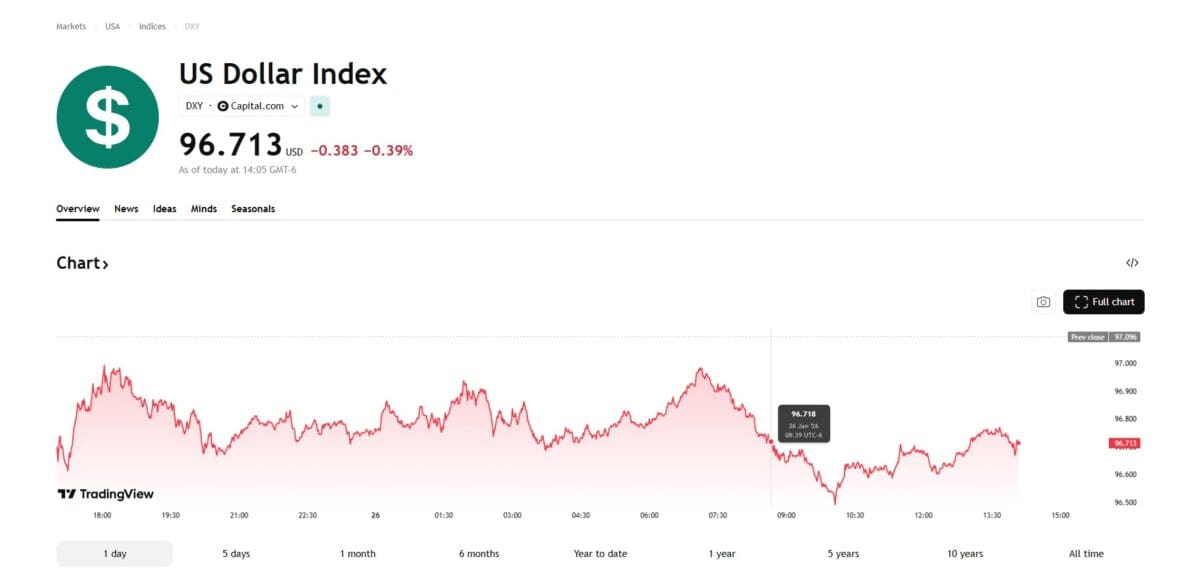 [외환] 엔화 급반등·달러 인덱스 97선 붕괴…미·일 개입 신호에 외환시장 출렁