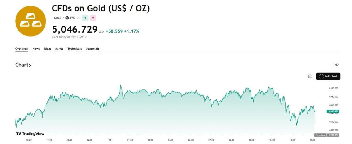 금값 5100달러 시대… ‘신뢰 붕괴’에 안전자산으로 쏠린 자금