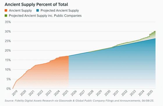 [주요 뉴스] 비트코인 장기 보유자 증가로 ‘고대 물량’ 첫 등장