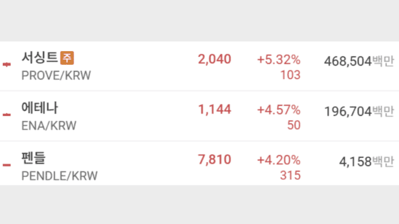 알트코인 강세장 속 업비트 상승률 Top 3 코인은? – 서싱트(PROVE), 에테나(ENA), 펜들(PENDLE)